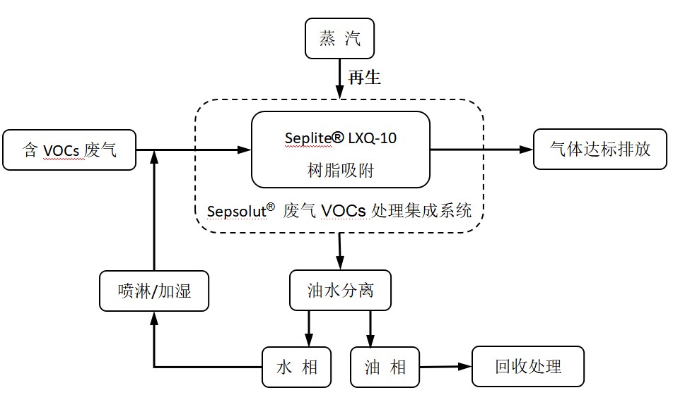 废气VOCs治理利器——Z6尊龙科技VOCs树脂吸附技术 废气VOCs治理利器——Z6尊龙科技VOCs树脂吸附技术