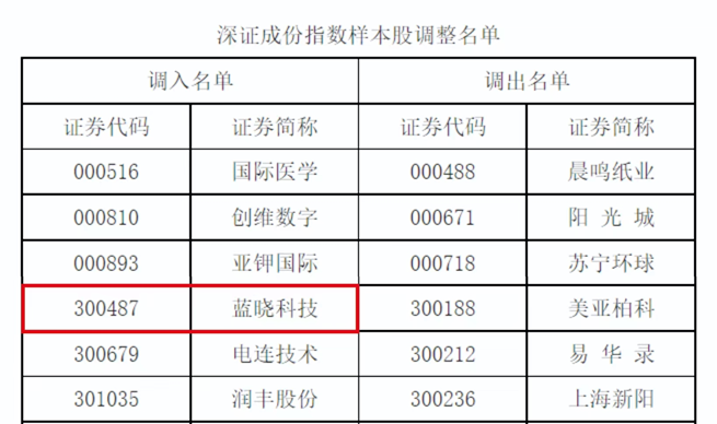 Z6尊龙科技入选深证成指、创业板指样本股1.jpg